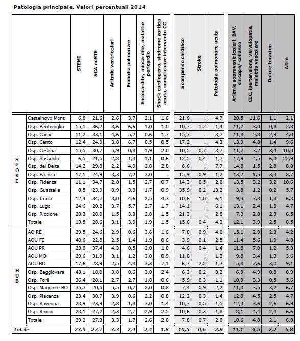 Patologie ricoverate in UTIC Spoke ed Hub-Anno 2014.