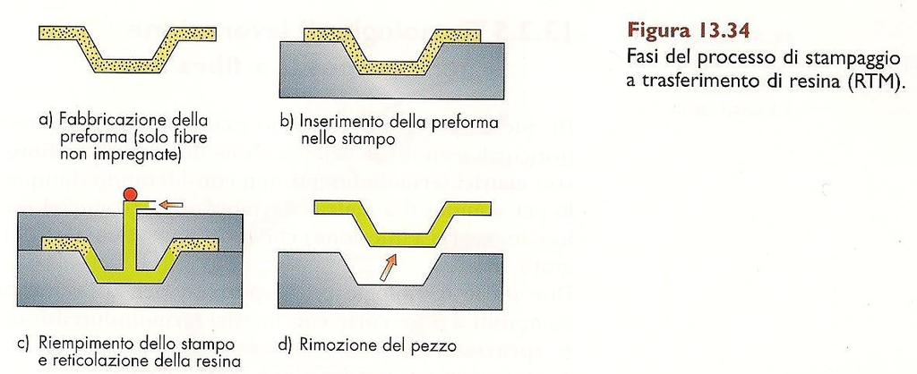 Resin transfer moulding (RTM) Tecnologia essenzialmente automatizzata Uso preforme Versatilità