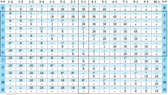 TABELLA DEL COMBATTIMENTO Dado RAPPORTO DI FORZE risultato per l attaccante risultato per il difensore # = la forza influenzata perde quel numero di livelli di forza R = tutte le unità sopravvissute