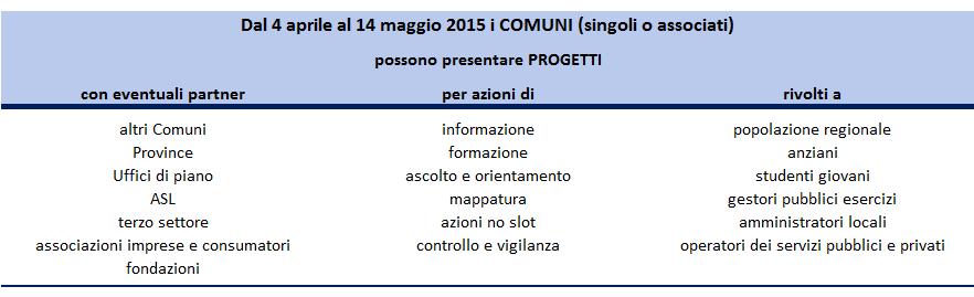 Il sostegno ai progetti territoriali dei Comuni Stanziati 3 milioni di euro su bilancio 2015/2016 (contributi a sostegno delle iniziative realizzate dai Comuni in materia di prevenzione del gioco d