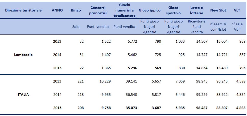 Dove si gioca (1) Rete di vendita Lombardia vs Italia anni 2013-2015 Fonte: AAMS (nostra elaborazione) I dati sui punti di vendita del gioco d azzardo legale nel triennio mostrano andamenti