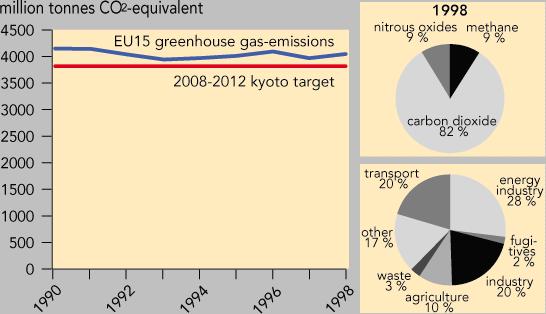 Fonte: EEA EMISSIONI DI