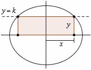 6) Intersec l ellisse 5 6 + = con un rett = k ( k > ) in modo che il rettngolo in figur bbi re + = 5 6 5 = 6 ltezz rettngolo = k 5 5 bse rettngolo = 6 = 6 k 5 Are rettngolo = 6 k k ( )( ) 5 6 k k = ;