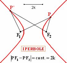 fuoco ) e d un rett fiss d (dett direttrice ) Si dice iperbole il luogo dei punti del pino per i quli è costnte l differenz delle distnze d due punti fissi, detti fuochi M cos possono vere in comune