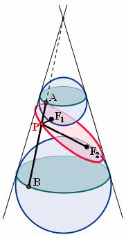 Ad esempio, per qunto rigurd l ellisse, vle il seguente teorem (Dndelin, 8): Qundo l intersezione fr un superficie conic e un pino è un line chius, quest line può essere penst come il luogo dei punti