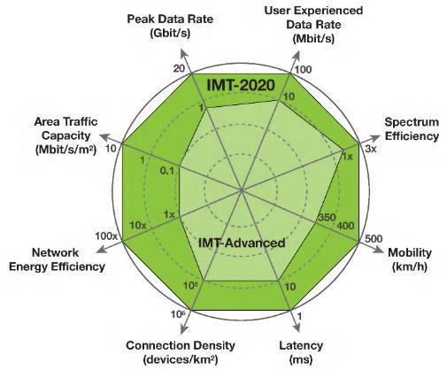 Le seguenti figure forniscono inoltre ulteriori informazioni circa la definizione dei requisiti del 5G