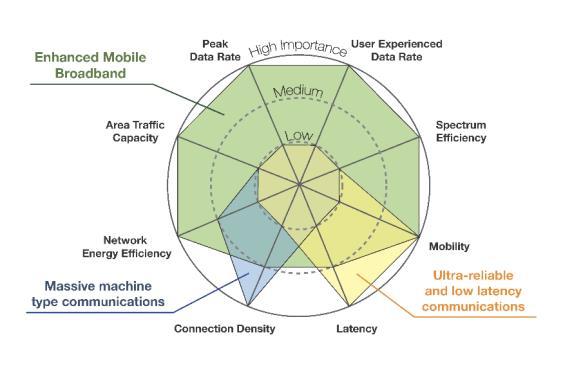 La prima figura fornisce una sintesi delle capacità prestazionali in ottica 5G dei sistemi IMT-2020