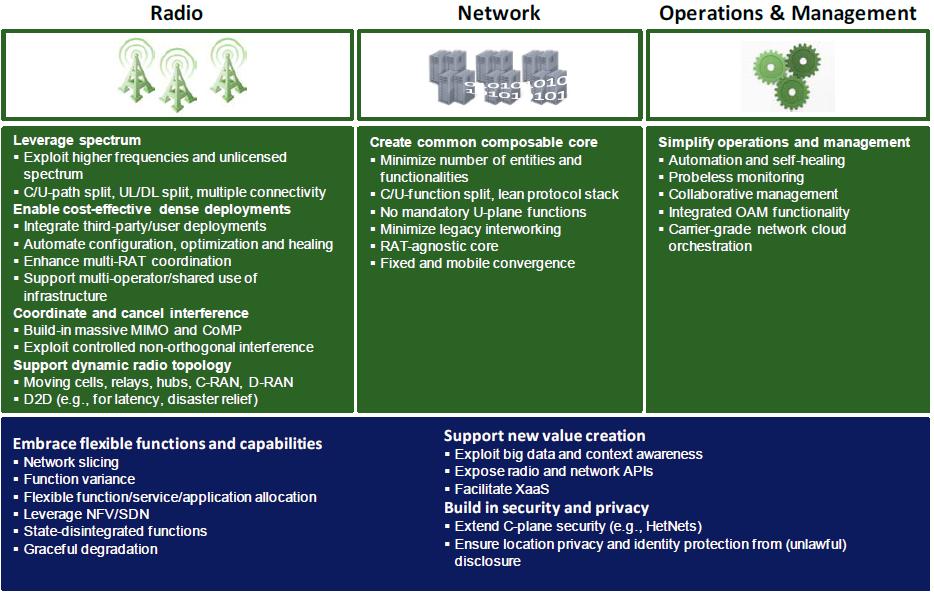 possibilità di condivisione e offerta di elementi di rete come servizio, vedi infra), sicurezza, privacy, etc. Autorità per le Garanzie nelle Comunicazioni Fonte NGMN: NGMN 5G White Paper 150.