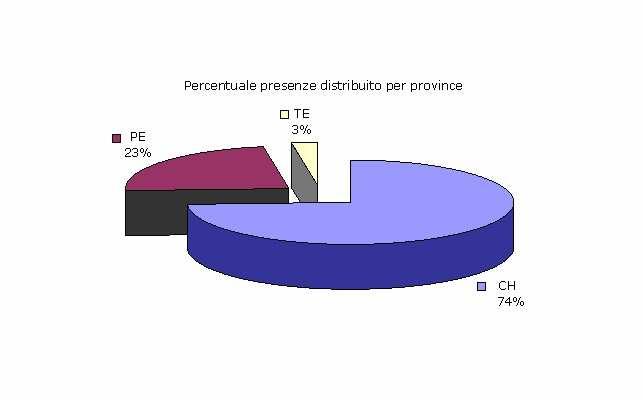 DIAGRAMMI A SETTORI CIRCOLARI (TORTE) Indicati per variabili qualitative allo scopo di evidenziare le frequenze % delle singole modalità.