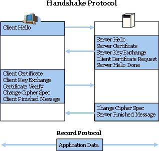 TLS/SSL: Handshake protocol (2) M1 M2 parti opzionali protocollo separato per evitare stalli nella pipeline M3 M4 10 TLS/SSL: Handshake protocol (3) - M1 ClientHello Message: Messaggio iniziale
