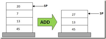 Stack-based vs Register-based (2) STACK BASED Gli operandi sono memorizzati in una struttura a stack (Last in First Out LIFO).
