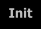 Boot di sistema: Init In modo simile ai sistemi Linux, il bootloader carica il kernel ed esegue il processo Init (l antenato di tutti i