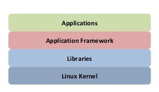 Interazione dei layer Esistono 3 diverse modalità di interazione fra i layer affinchè una applicazione possa interagire con le librerie native: Direct Applicazione -> Runtime Service -> libreria