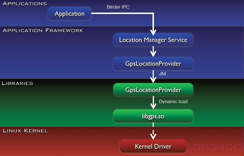 Interazione dei layer