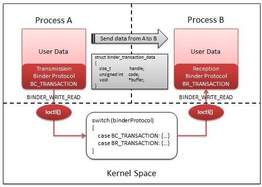 Binder Isolamento dei processi: le applicazioni Android e i servizi di sistema sono eseguiti in processi separati per ragioni di sicurezza, stabilità, e gestione di memoria, ma hanno bisogno di