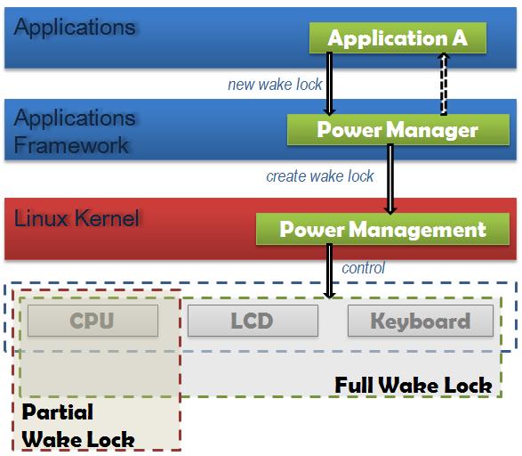 Power Management Il gestore dell energia deriva dal Linux Power Management standard Viene adottata una politica più aggressiva per il risparmio energetico wake lock richiesta esplicita al servizio