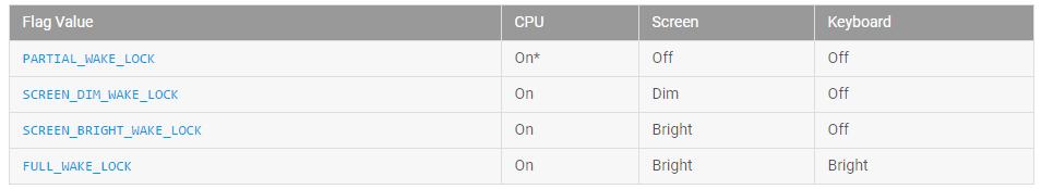 Power Management: Wake locks Esistono diversi tipi di wake lock: PARTIAL_WAKE_LOCK La CPU rimane attiva, anche se viene premuto il pulsante di