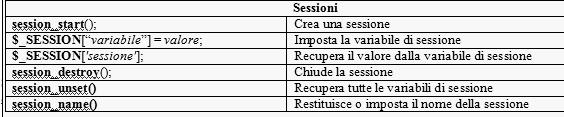 Variabile $_SESSION[ ] Sulle sessioni possiamo operare con molte funzioni. Le più importanti sono descritte in tabella.
