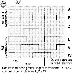Sincronizzazione dei segnali C frazioni di ciclo di ciascun treno di impulsi sono misurate in gradi elettrici (360 elettrici = 1 ciclo) 1 elettrico = 1 meccanico / N con N = # impulsi/giro per