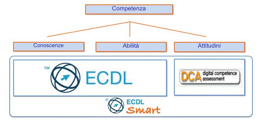 I 7 moduli ECDL Core e Standard corrispondono alle conoscenze e alle abilità