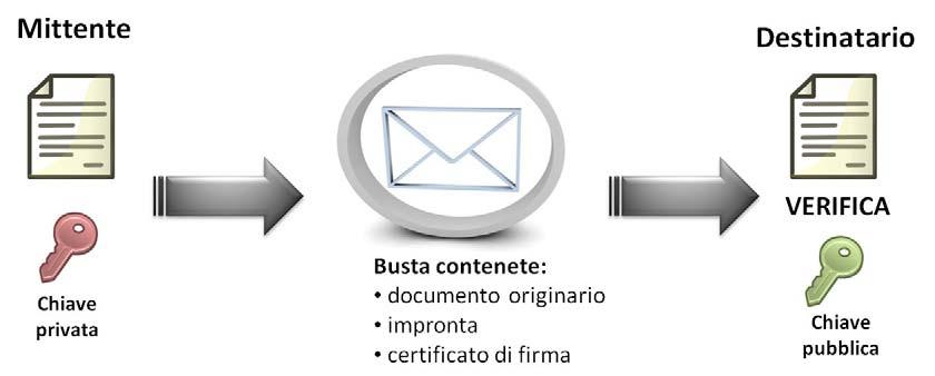 PREMESSA Attenzione. Al fine di evitare equivoci, è opportuno precisare che le sole firme in grado di dare alle fatture rilevanza fiscale sono la firma elettronica qualificata e la firma digitale.