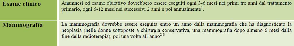 Cosa ci raccomandano le linee guida? 2016 Visits every 3-4 months in the first 2 years, every 6 months from years 3-5 and then annually are recommended.