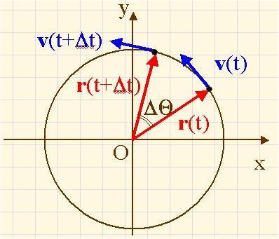 Moo circolare uniforme La raieoria è una circonferenza Modulo della elocià è cosane.
