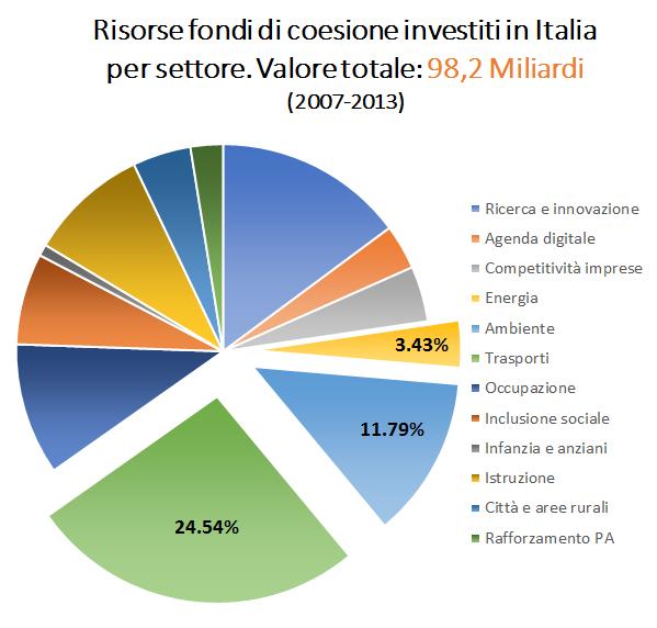 L Europa per il futuro La creazione di infrastrutture a livello comunitario rappresenta una sfida europea per favorire il progresso tecnologico e stimolare l occupazione, creando nuovi posti di