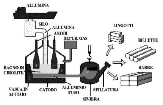 Alluminio ed ecologia Produzione dell alluminio primario L alluminio in natura non si trova allo stato libero, ma sotto forma di composti che costituiscono l 8% della crosta terrestre.