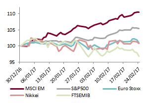 FTSEMIB sffre particlarmente a causa del cal dei titli bancari Perfrmance principali mercati azinari 30/12/16=100 Mercati