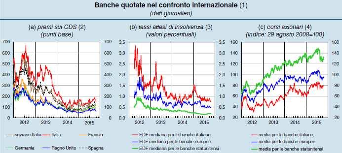 (variazioni percentuali su 12 mesi) Fonte: Banca d