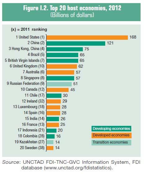 Fonte: UNCTAD (2013)