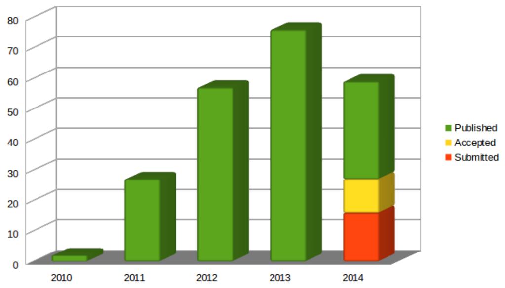 Introduzione Statistiche pubblicazioni Anno Pubblicazioni 2010 2 2011 27 2012 57 2013 76 2014 32 (attesi > 76) Tot 194 (attesi > 238) In questa presentazione: Risultati