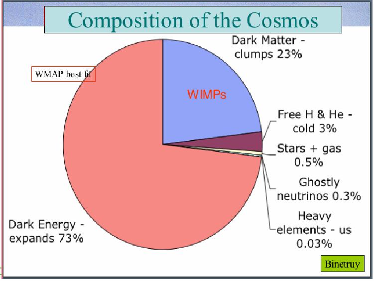 Altre domande per LHC Le particelle conosciute costituiscono solo una piccola parte dell Universo Da che