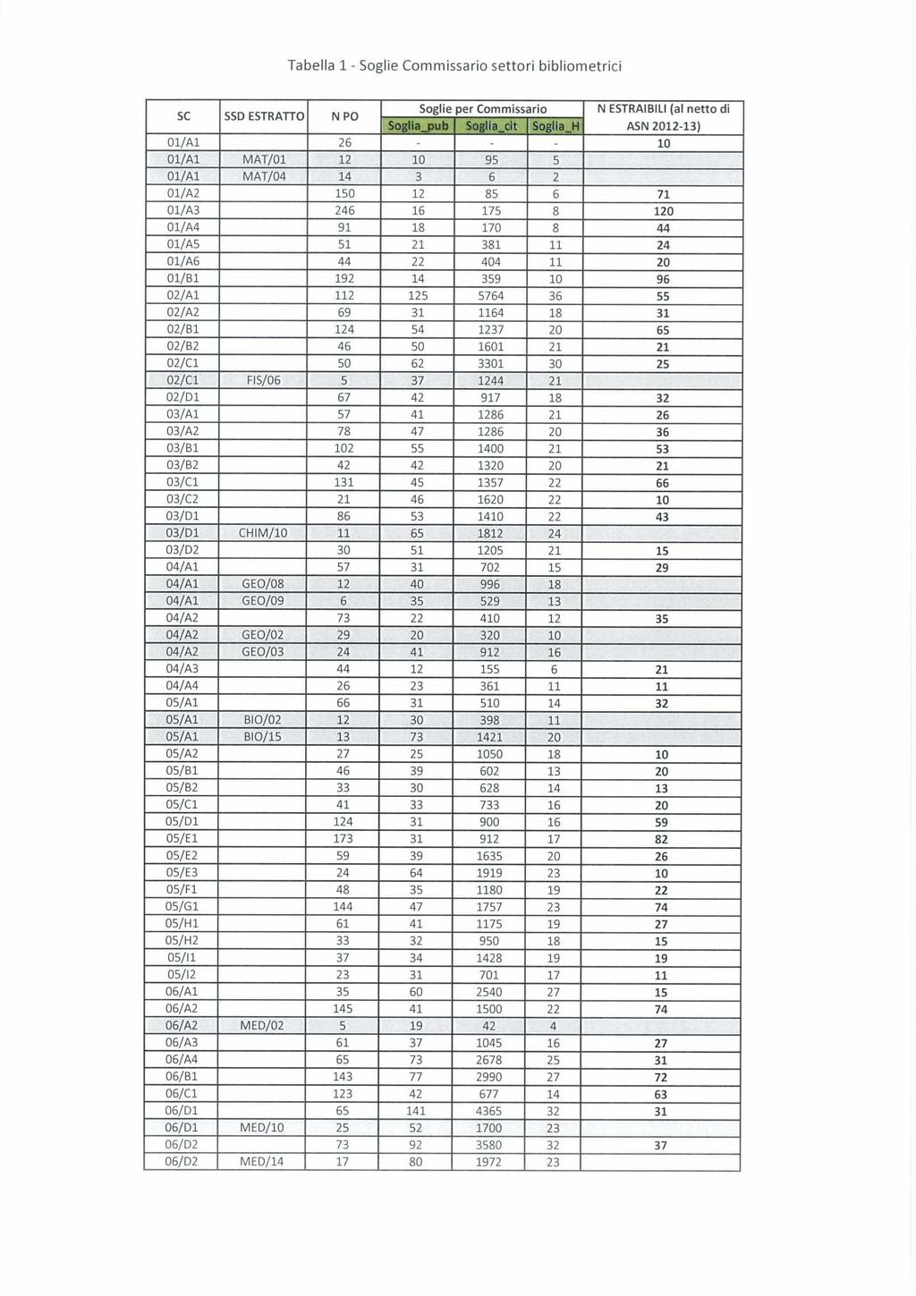 Tabella 1 - Soglie Commissario settori bibliometrici SC SSD ESTRATTO N PO Soglie per Commissario N ESTRAIBILI (al netto di Soglia_pub Soglia_cit Soglia_H ASN 2012-13) 01/A1 26 10 01/A1 MAT/01 12 10