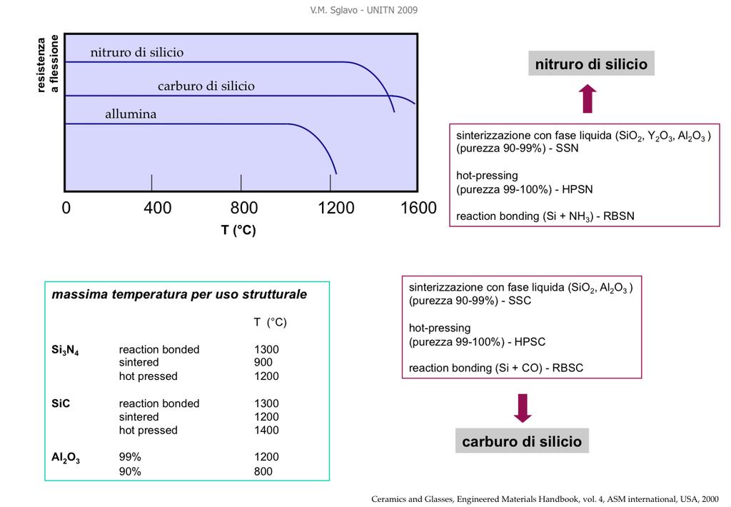 Il nitruro di silicio può essere prodotto in diversi modi: per sinterizzazione con fase liquida (usando miscele di ossidi che formano un liquido a base di silice, allumina o ittria che poi diventa