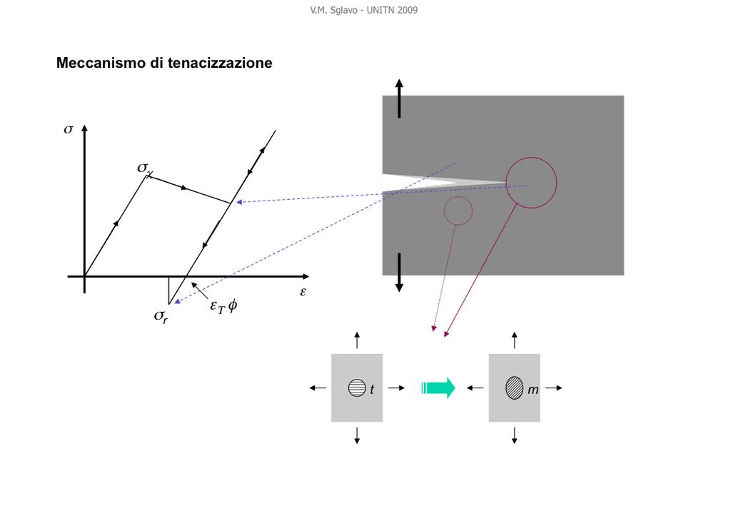 La figura riporta il diagramma sforzo - deformazione della PSZ (simile a quello della TZP).