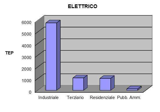 I consumi del settore industriale incidono notevolmente sui consumi finali lordi nel comparto elettrico a dimostrazione che l attività produttiva è particolarmente intensa sul territorio; anche se in