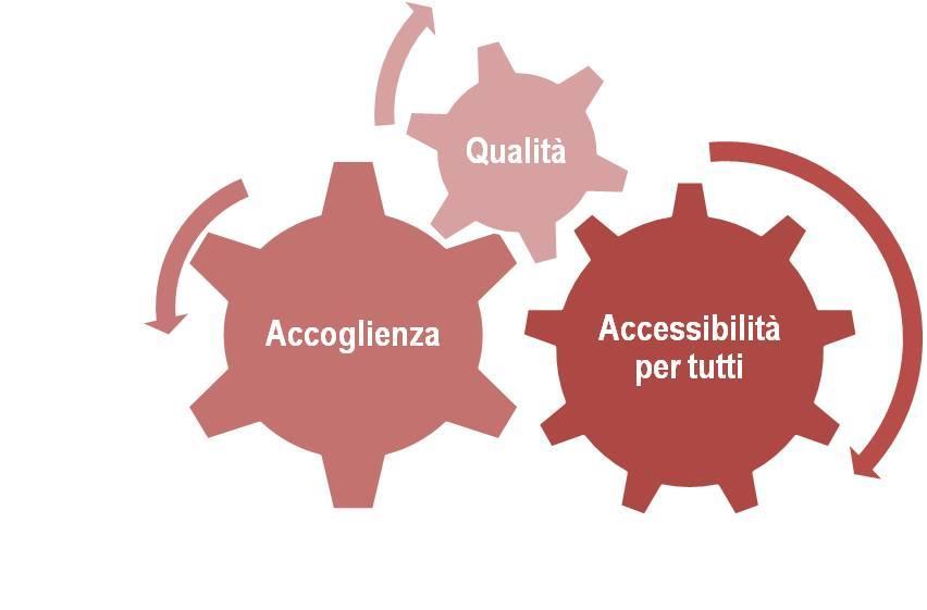 Non si può trascurare l interconnessione tra 3 dei principali ingranaggi del sistema turistico e socio-economico nazionale La vacanza per