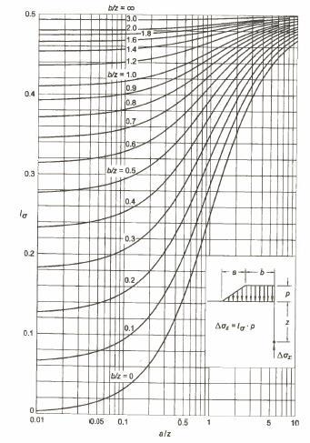 APPLICABILITA DEI PARAMETRI ELASTICI PER I TERRENI TENSIONI INDOTTE NEL TERRENO PER LA VALUTAZIONE DEI CEDIMENTI Nel grafico a fianco il diagramma per il calcolo della tensione verticale indotta dal