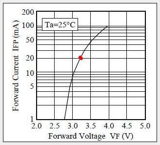 CALCOLO RESISTENZA A 14 VOLT Vr = Valim-Vled=14.4-3.2=11.2V Imax rimane sempre quella, ossia 20mA=0.02 A R=Vr/Imax=11.2/0.02= 560 ohm da quanti watt deve essere? P=VxI=11.2x0.02=0.