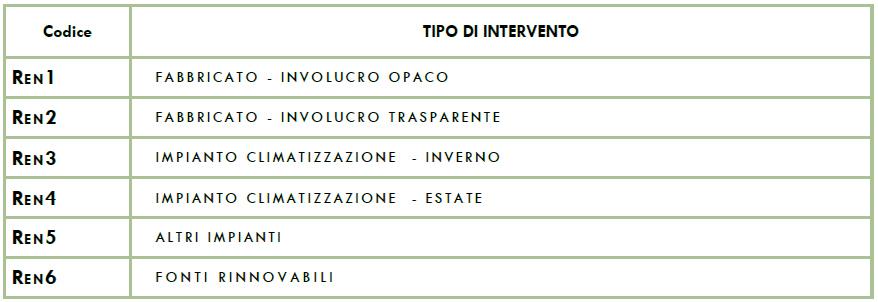 LEGENDA E NOTE PER LA COMPILAZIONE Il presente documento attesta la prestazione e la classe energetica dell'edificio o dell'unità immobiliare, ovvero la quantità di energia necessaria ad assicurare