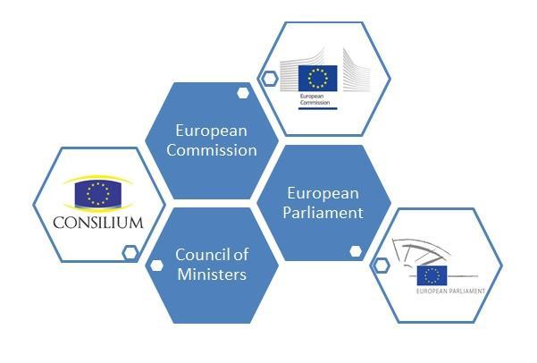 Le Istituzioni comunitarie La Commissione rappresenta e tutela gli interessi dell'ue nel suo insieme. Prepara le proposte per nuove normative europee.