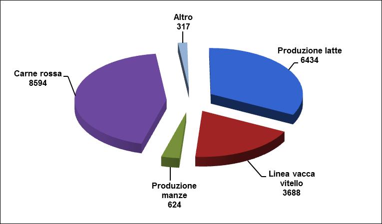 Figura 3: distribuzione capi bovini per tipologia produttiva