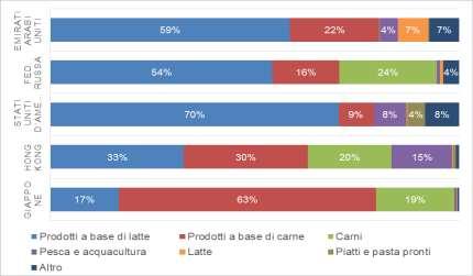 Diversamente, la quasi totalità dei prodotti a base di latte e dei prodotti a base di carne viene esportata direttamente da regione Lombardia verso Paesi Terzi (figura.2). Tabella 3.