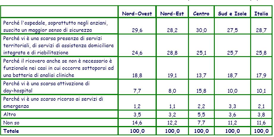 Anziani ricorso all'ospedale La percentuale di ricoveri impropri attribuibile a valutazioni soggettive degli anziani