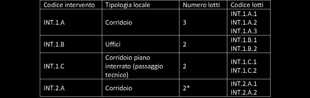 *nel caso dell intervento INT.2.A la sperimentazione delle 2 soluzioni individuate avverrà su un unico lotto in due periodi successivi.