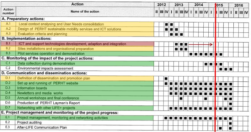 environmental performance of Europe Urban Areas) Inizio progetto: 01/10/2012 Fine progetto: