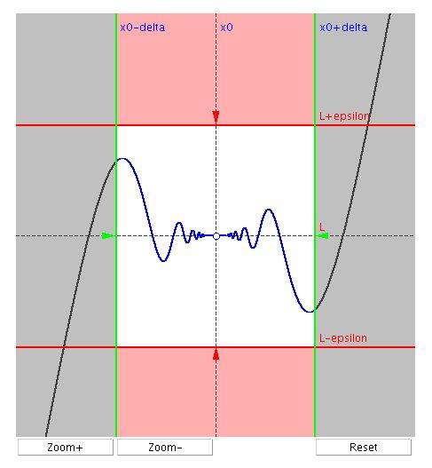 Avevmo detto che lim x x0 f(x) = l se succede che, vvicinndo sufficientemente x x 0 (con x x 0 ), f(x) divent rbitrrimente vicin l.