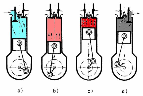 Aspirazione Compressione Combustione